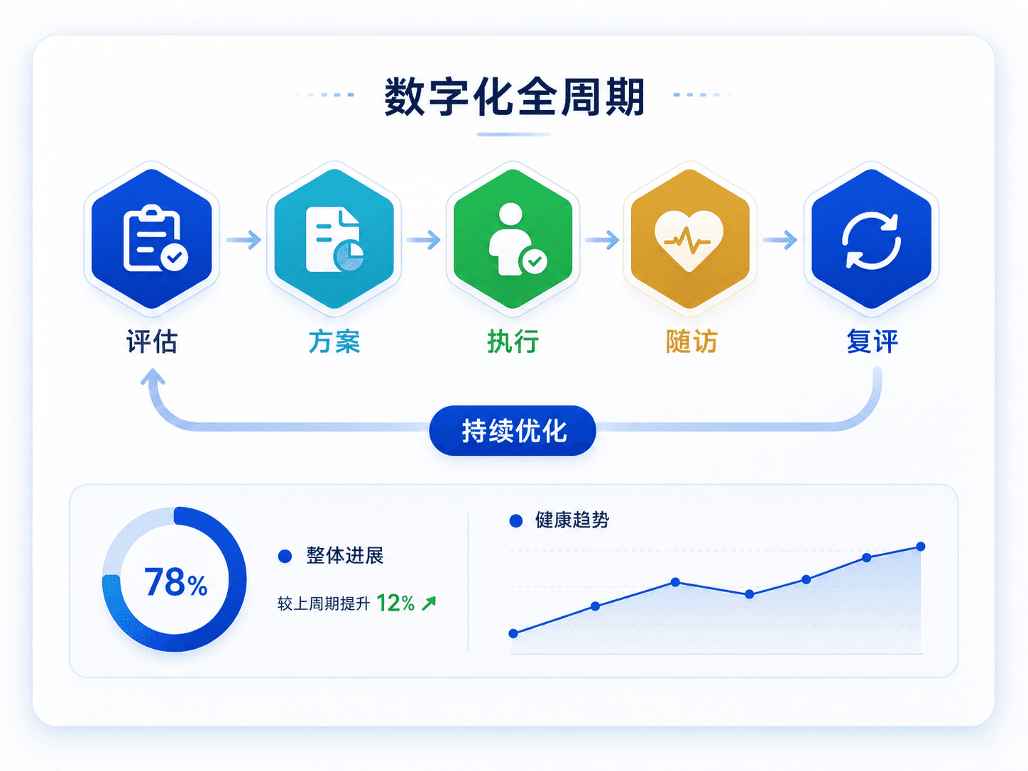 CMNT 数字化全周期管理闭环。