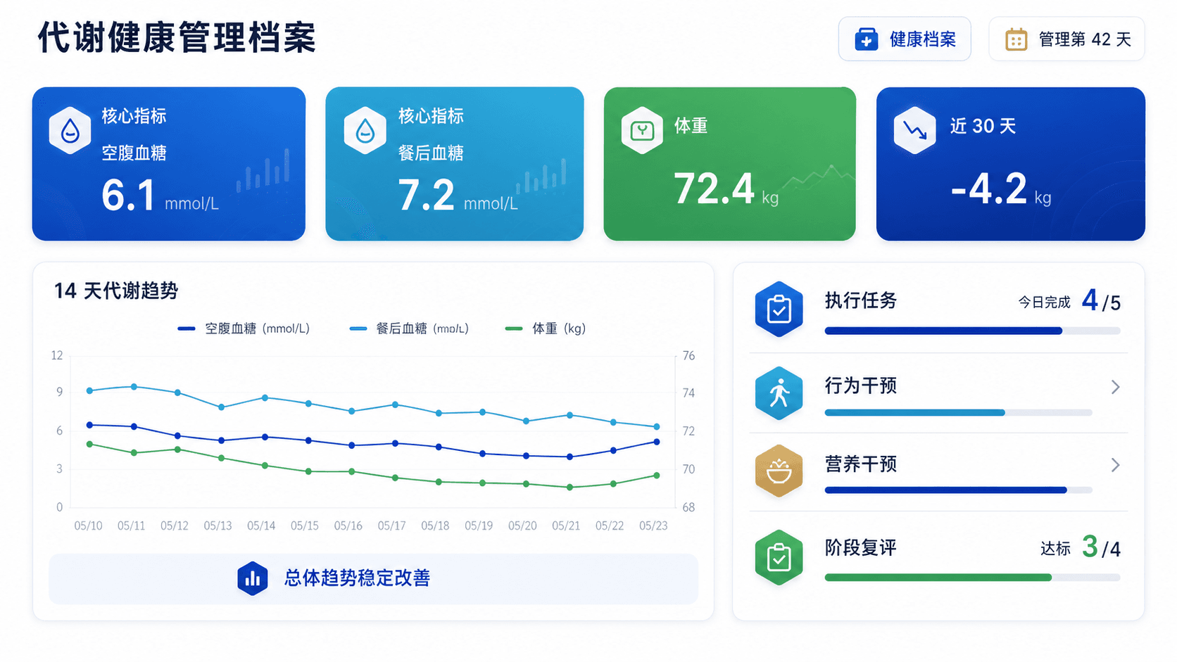 CMNT 代谢健康管理档案,展示血糖、体重、任务和复评数据