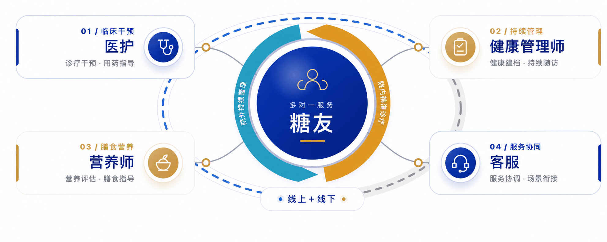 四师一友多对一服务体系