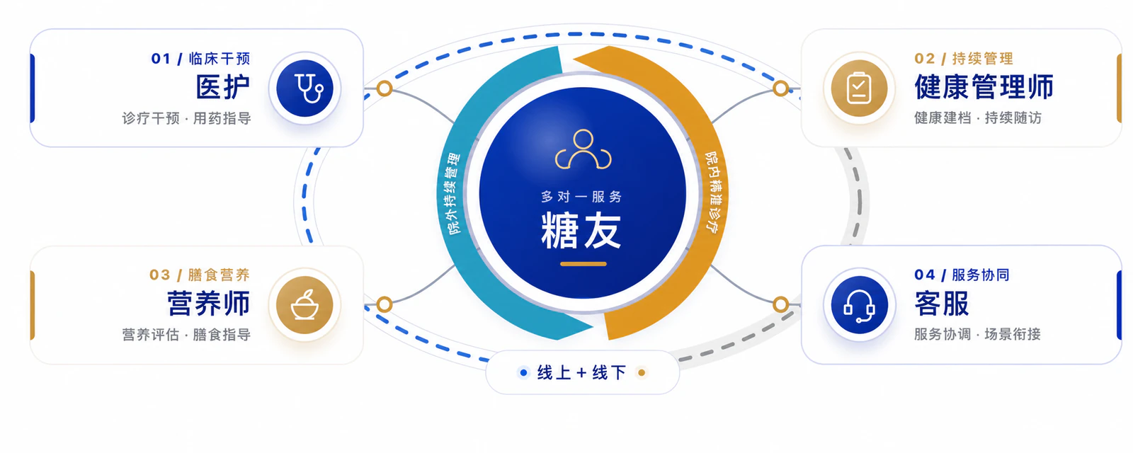 四师一友多对一服务体系